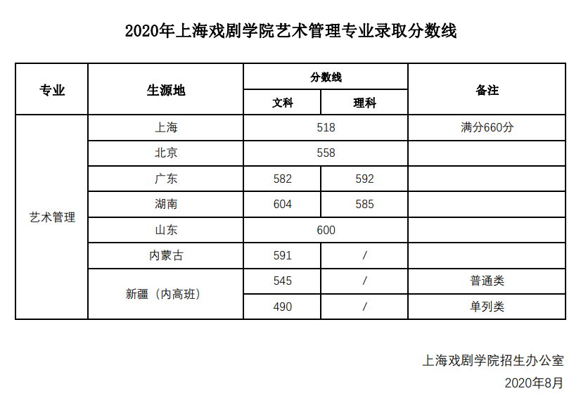 2022上海戏剧学院录取分数线是多少（含历年录取分数线）