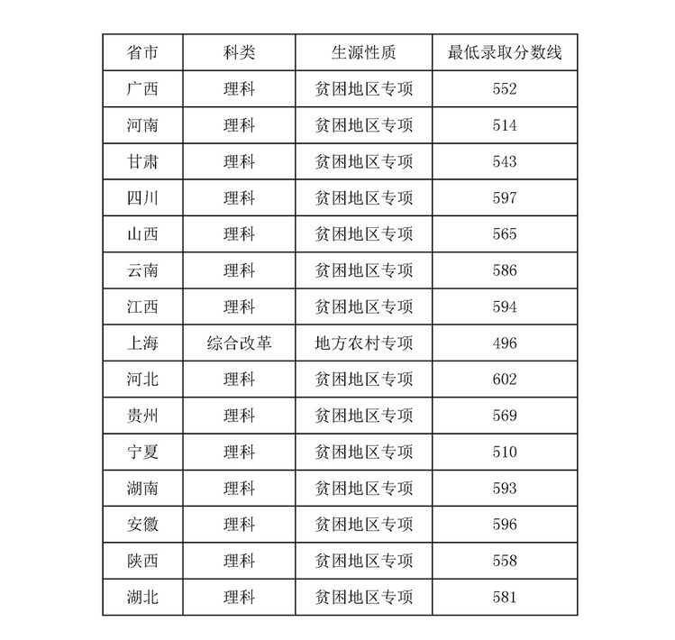 2022上海理工大学录取分数线是多少（含历年录取分数线）