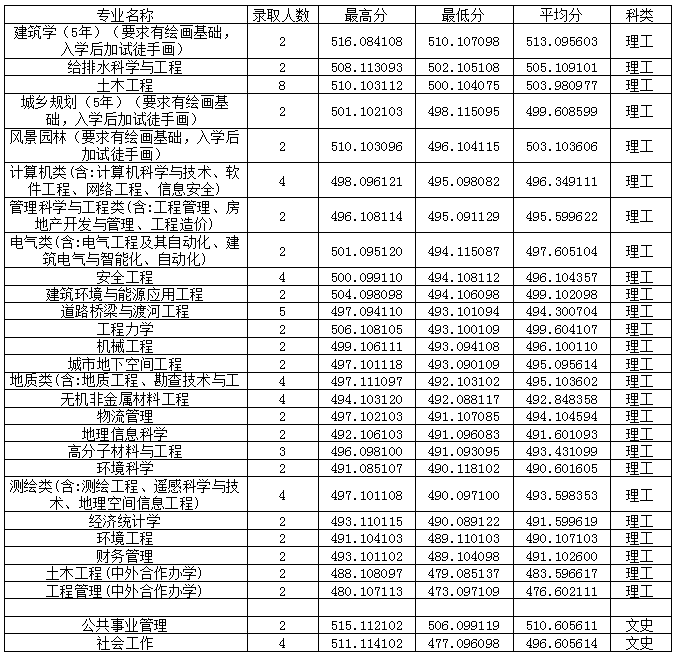 2022吉林建筑大学录取分数线是多少（含历年录取分数线）