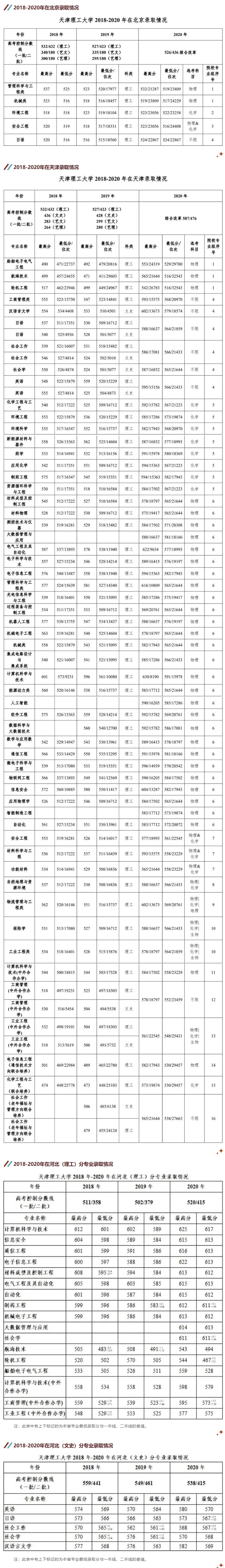 2022天津理工大学录取分数线是多少（含历年录取分数线）