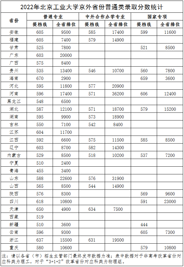 2022北京工业大学录取分数线是多少（含历年录取分数线）