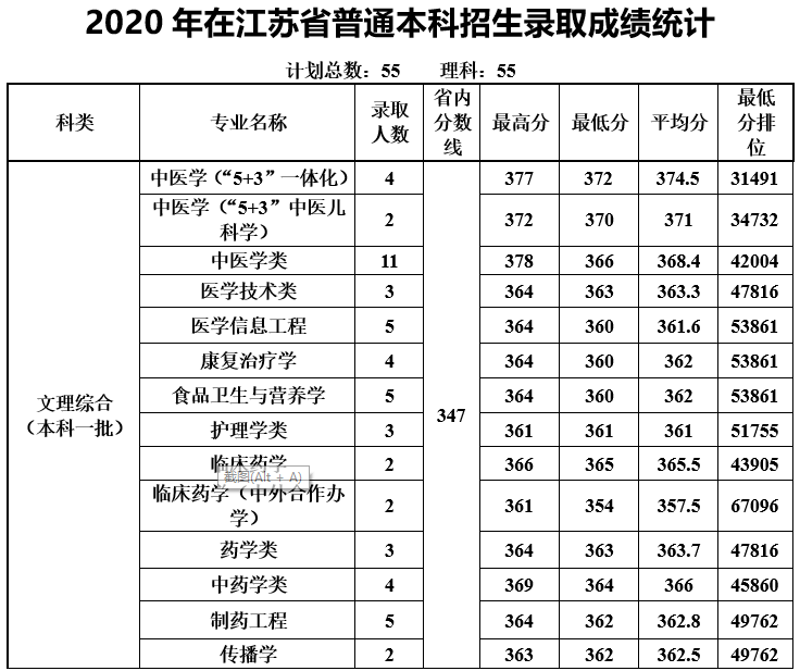 2022天津中医药大学录取分数线是多少（含历年录取分数线）