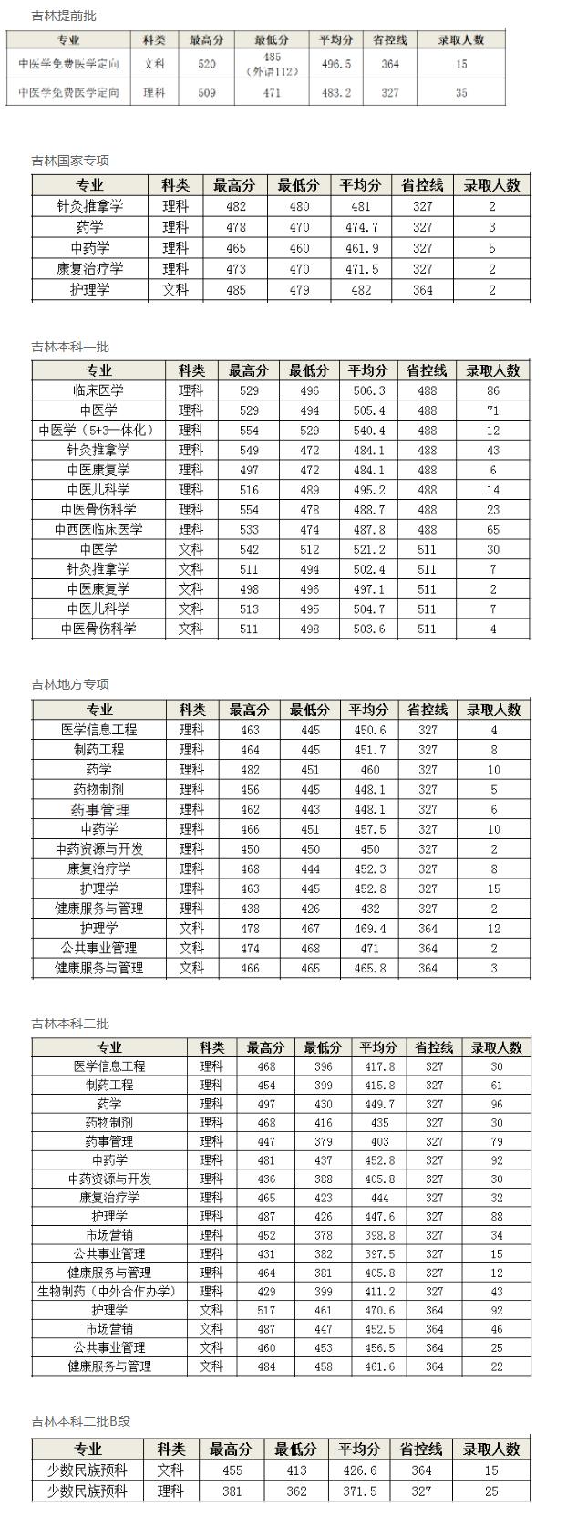2022长春中医药大学录取分数线是多少（含历年录取分数线）
