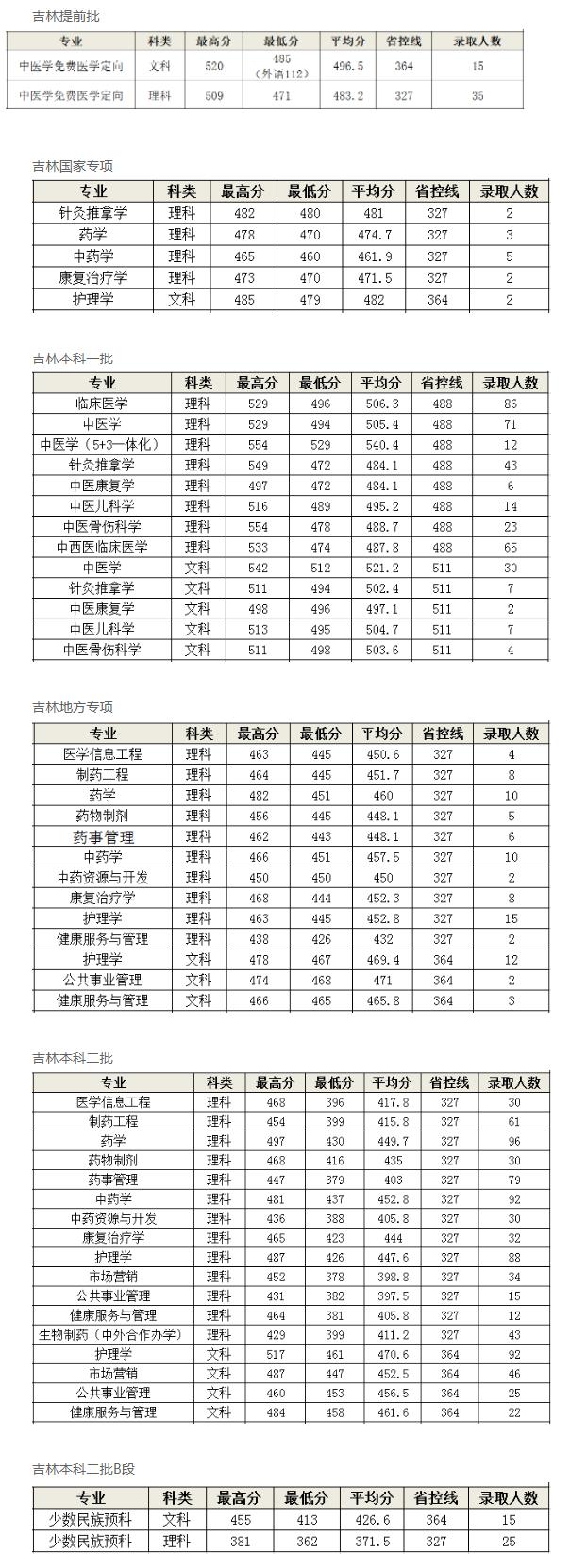 2022长春中医药大学录取分数线是多少（含历年录取分数线）