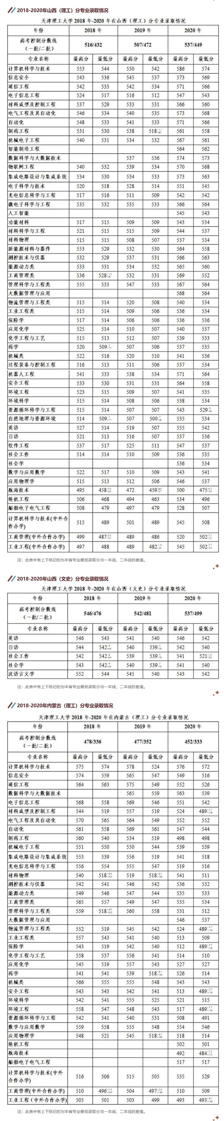 2022天津理工大学录取分数线是多少（含历年录取分数线）