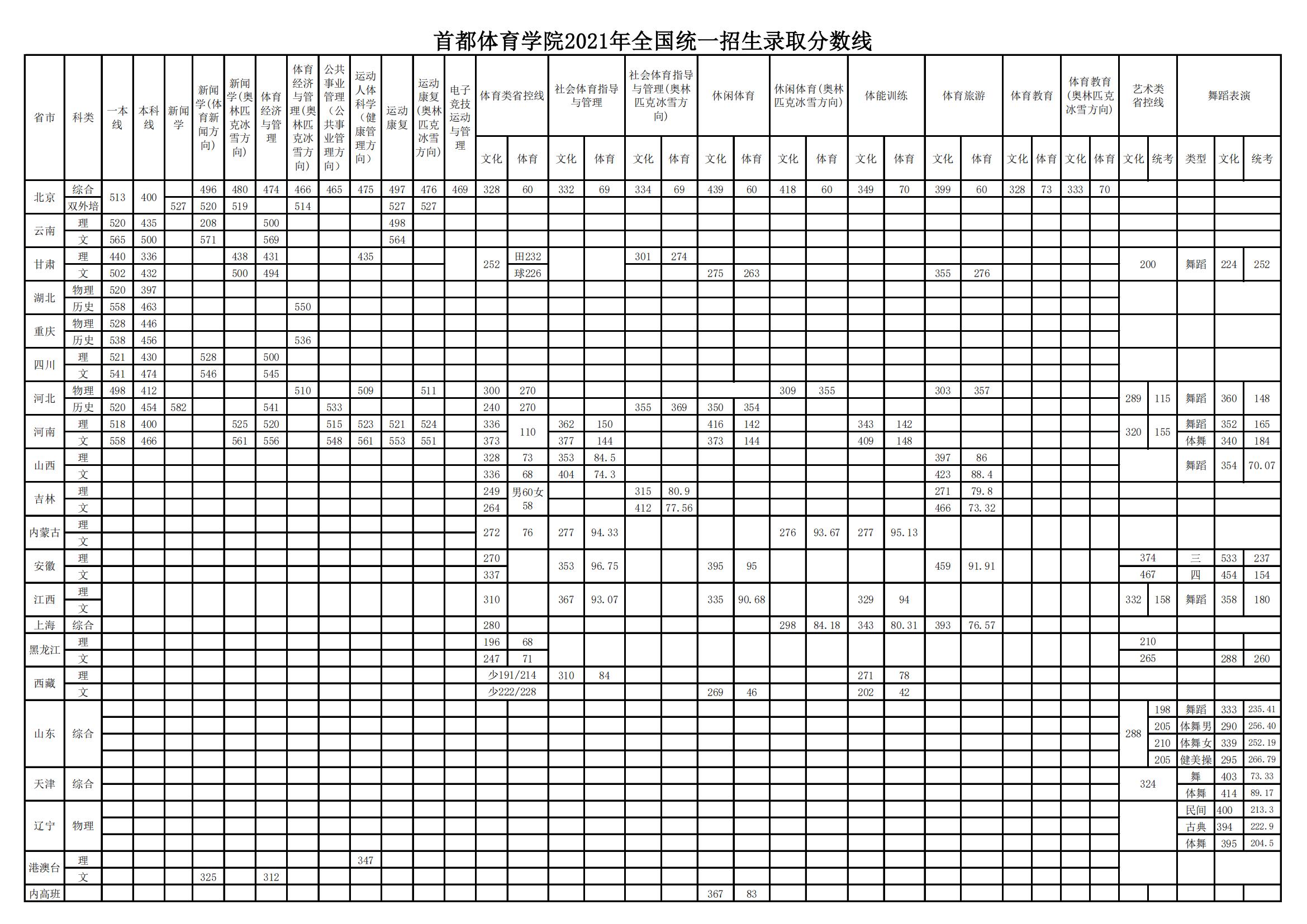 2022首都体育学院录取分数线是多少（含历年录取分数线）