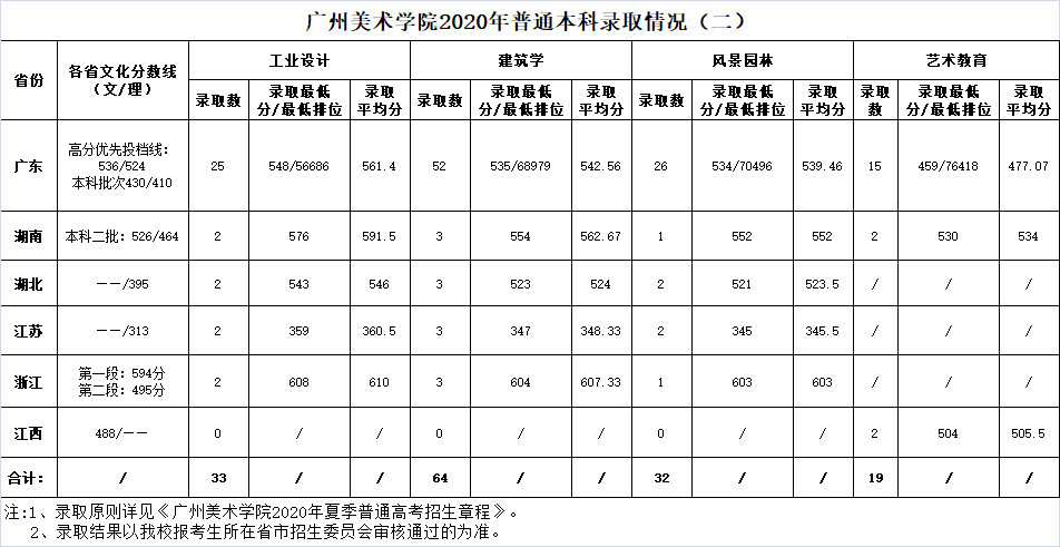 2022广州美术学院录取分数线是多少（含历年录取分数线）