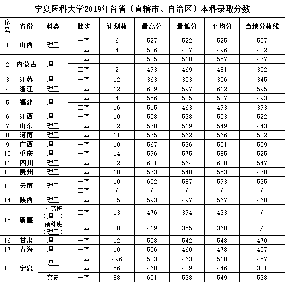 2022宁夏医科大学录取分数线是多少（含历年录取分数线）