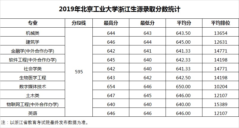 2022北京工业大学录取分数线是多少（含历年录取分数线）