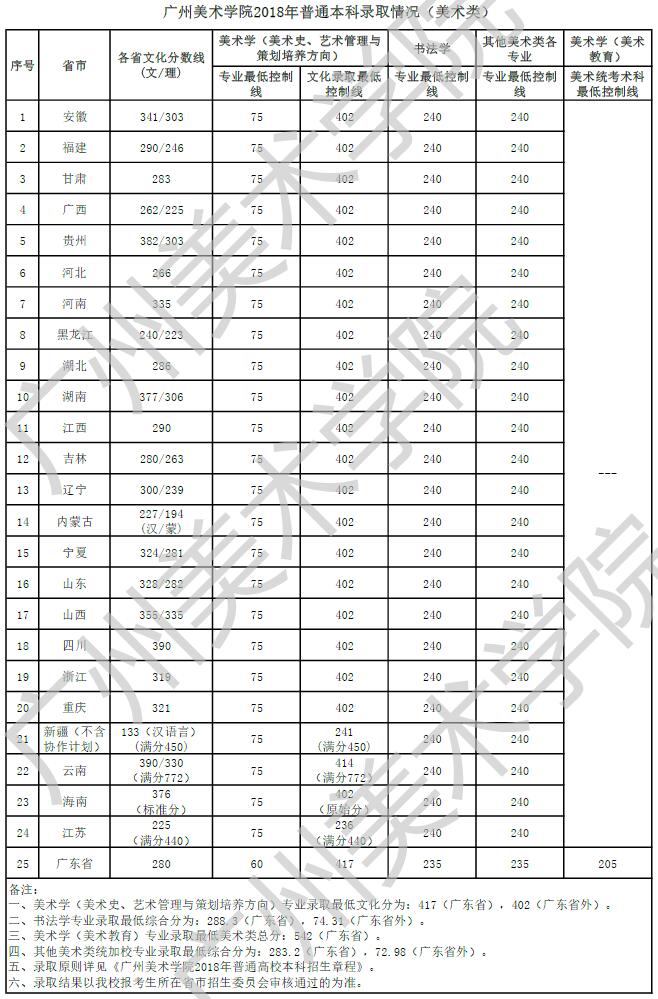 2022广州美术学院录取分数线是多少（含历年录取分数线）