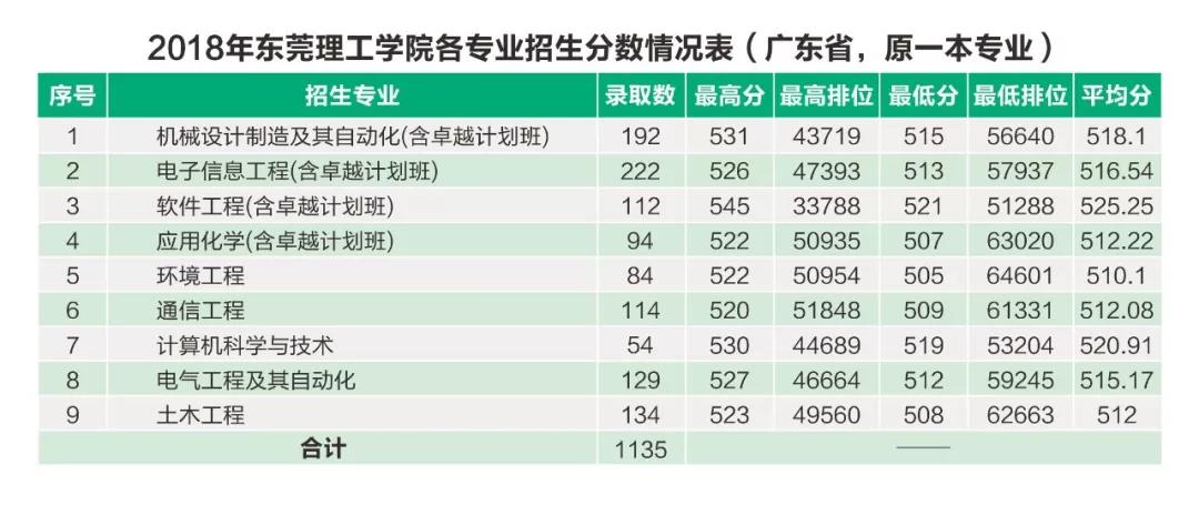 2022东莞理工学院录取分数线是多少（含历年录取分数线）