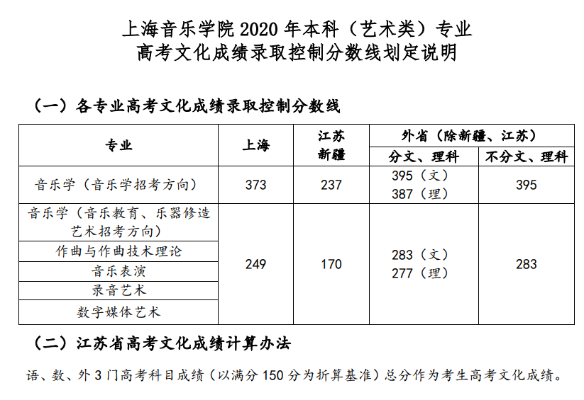 2022上海音乐学院录取分数线是多少（含历年录取分数线）