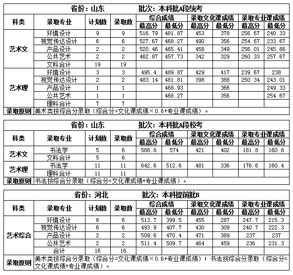 2022吉林建筑大学录取分数线是多少（含历年录取分数线）