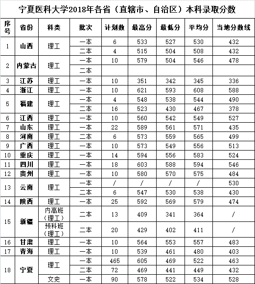 2022宁夏医科大学录取分数线是多少（含历年录取分数线）