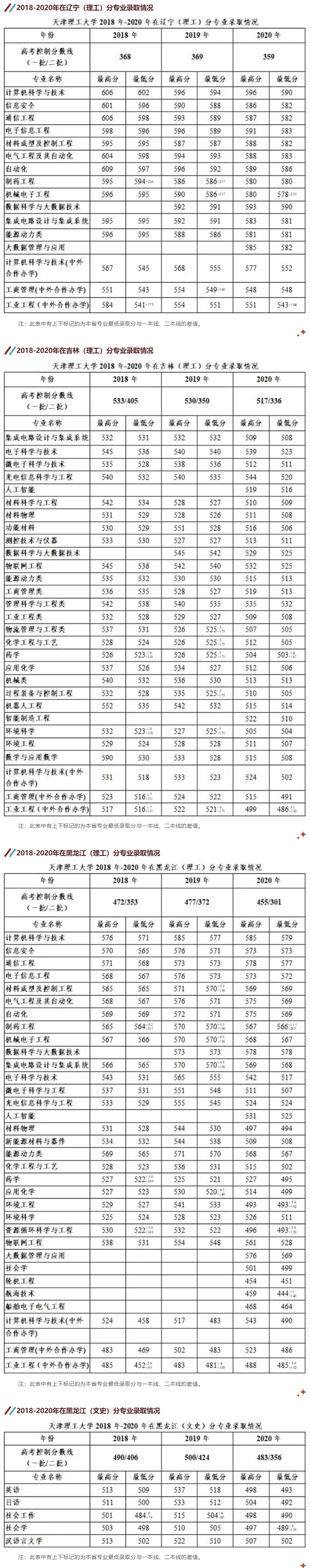 2022天津理工大学录取分数线是多少（含历年录取分数线）