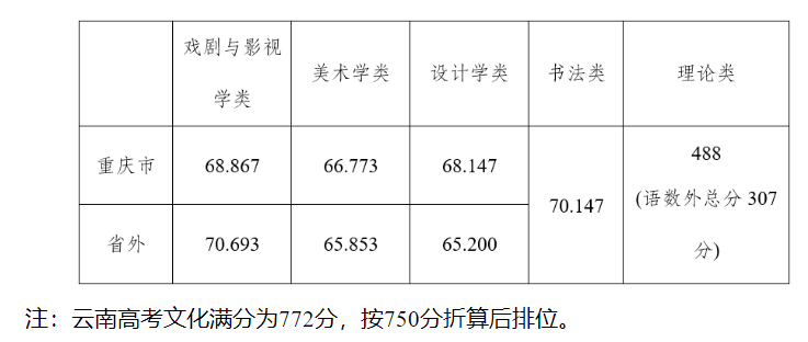 2022四川美术学院录取分数线是多少（含历年录取分数线）