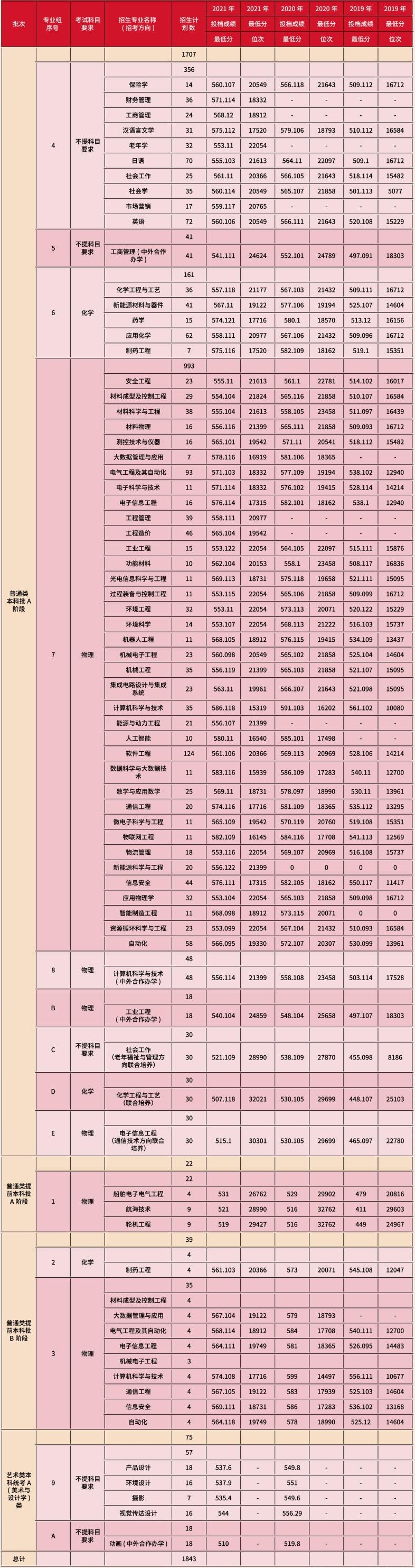 2022天津理工大学录取分数线是多少（含历年录取分数线）