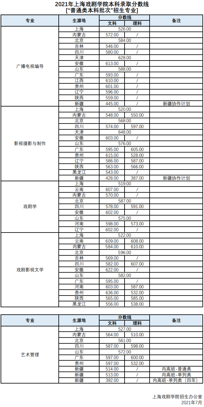 2022上海戏剧学院录取分数线是多少（含历年录取分数线）