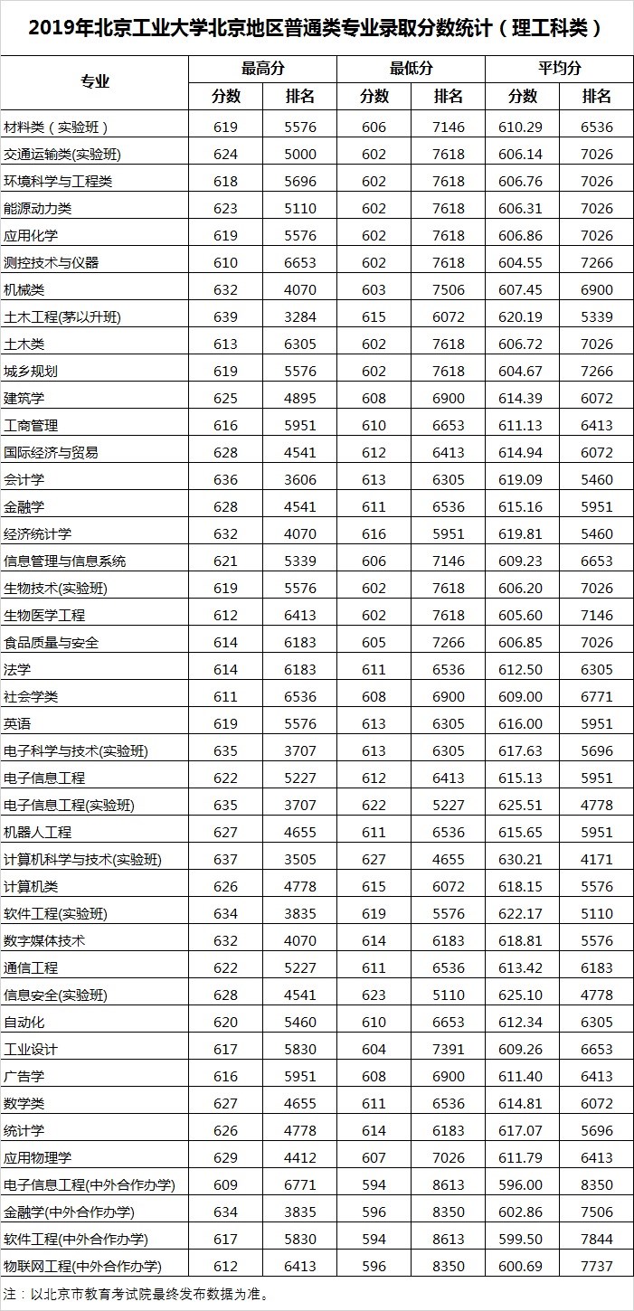 2022北京工业大学录取分数线是多少（含历年录取分数线）
