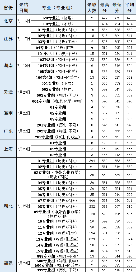 2022武汉轻工大学录取分数线是多少（含历年录取分数线）