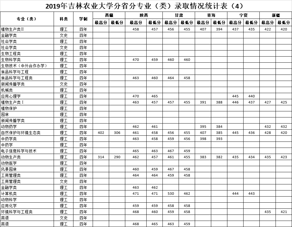 2022吉林农业大学录取分数线是多少（含历年录取分数线）