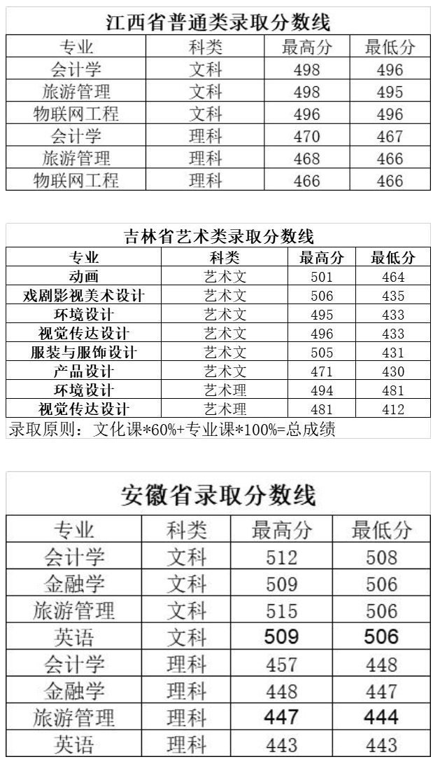 2022长春大学旅游学院录取分数线是多少（含历年录取分数线）