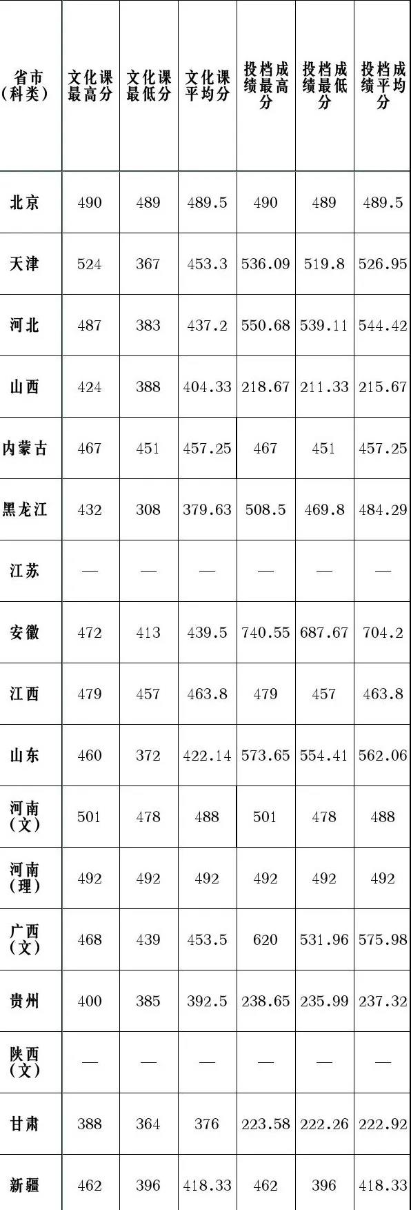 2022天津理工大学录取分数线是多少（含历年录取分数线）