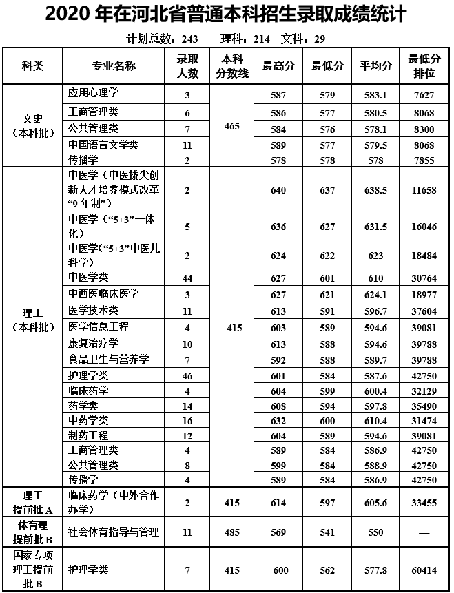 2022天津中医药大学录取分数线是多少（含历年录取分数线）