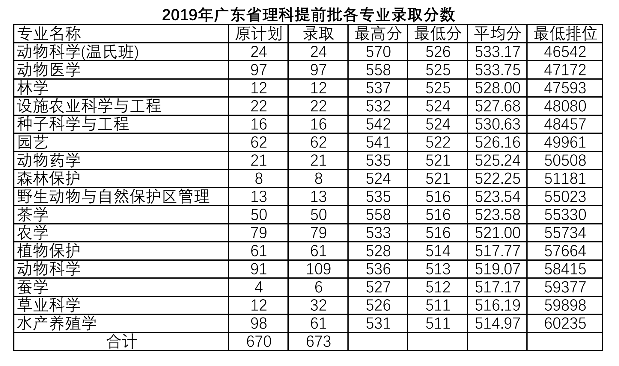 2022华南农业大学录取分数线是多少（含历年录取分数线）
