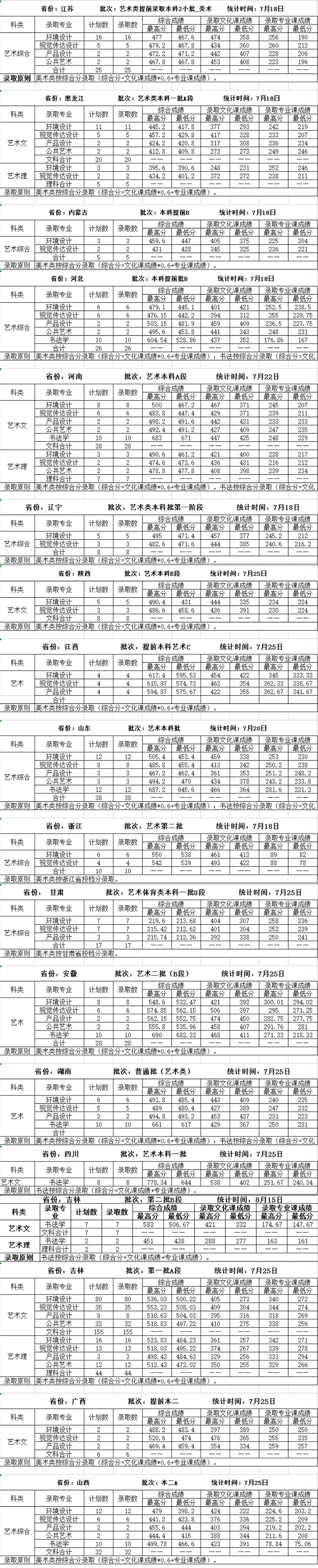 2022吉林建筑大学录取分数线是多少（含历年录取分数线）