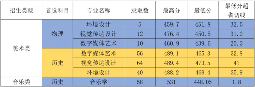 2022厦门华厦学院录取分数线是多少（含历年录取分数线）