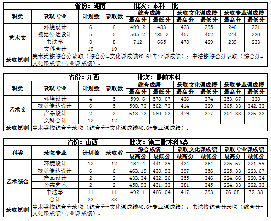 2022吉林建筑大学录取分数线是多少（含历年录取分数线）