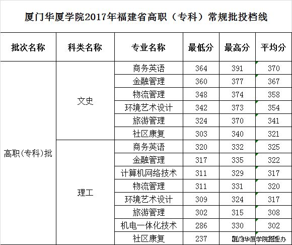 2022厦门华厦学院录取分数线是多少（含历年录取分数线）