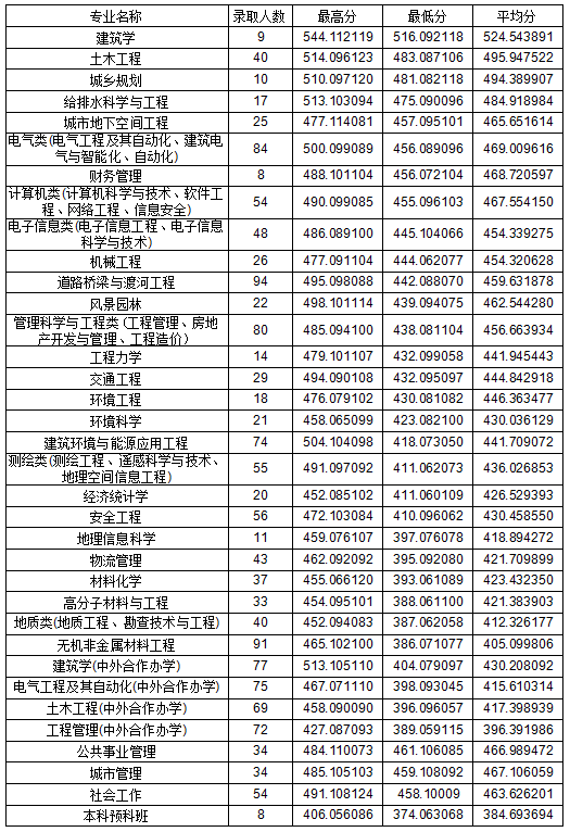 2022吉林建筑大学录取分数线是多少（含历年录取分数线）