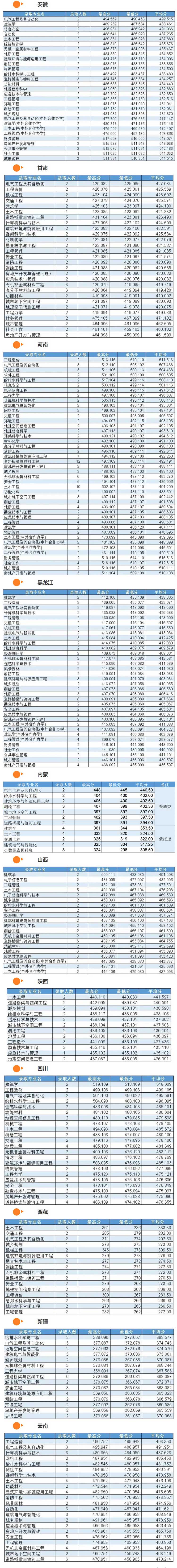 2022吉林建筑大学录取分数线是多少（含历年录取分数线）