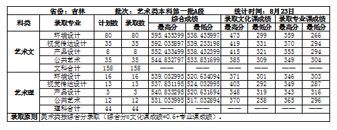 2022吉林建筑大学录取分数线是多少（含历年录取分数线）