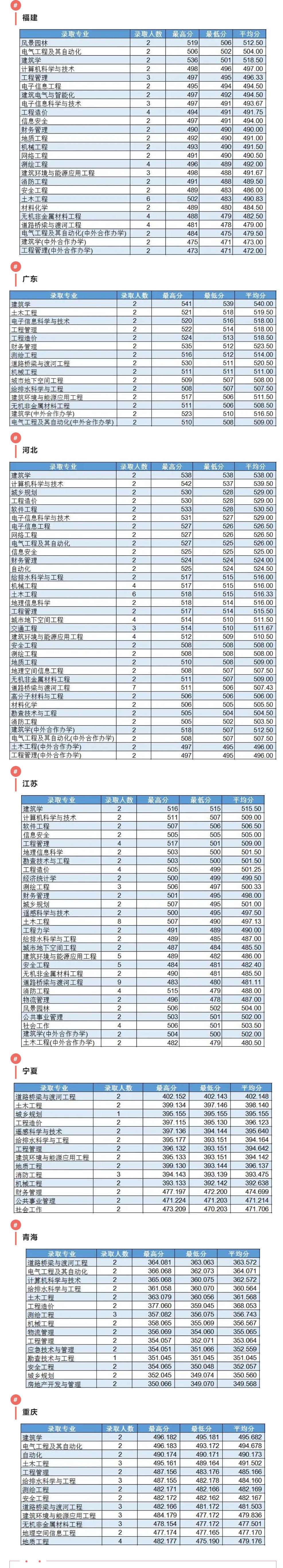 2022吉林建筑大学录取分数线是多少（含历年录取分数线）