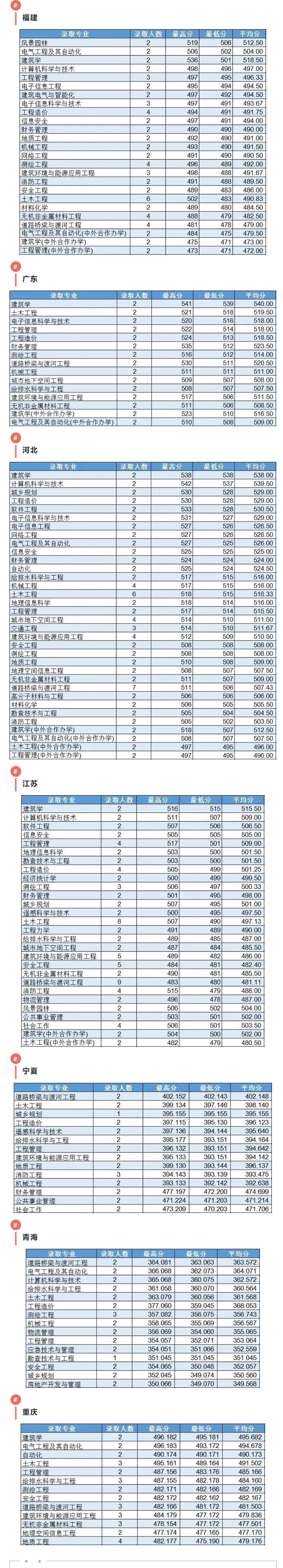 2022吉林建筑大学录取分数线是多少（含历年录取分数线）