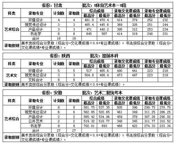 2022吉林建筑大学录取分数线是多少（含历年录取分数线）