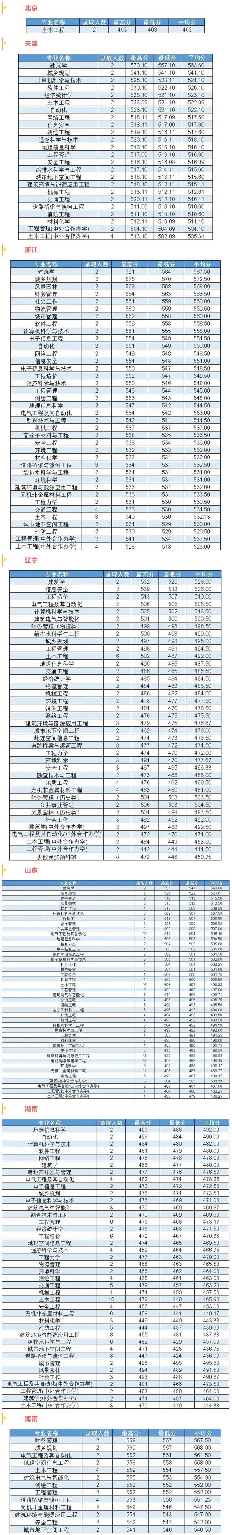 2022吉林建筑大学录取分数线是多少（含历年录取分数线）