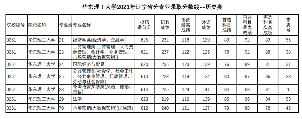 2022华东理工大学录取分数线是多少（含历年录取分数线）