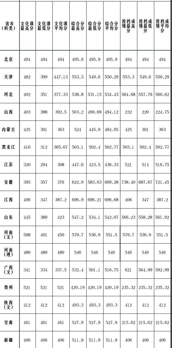 2022天津理工大学录取分数线是多少（含历年录取分数线）