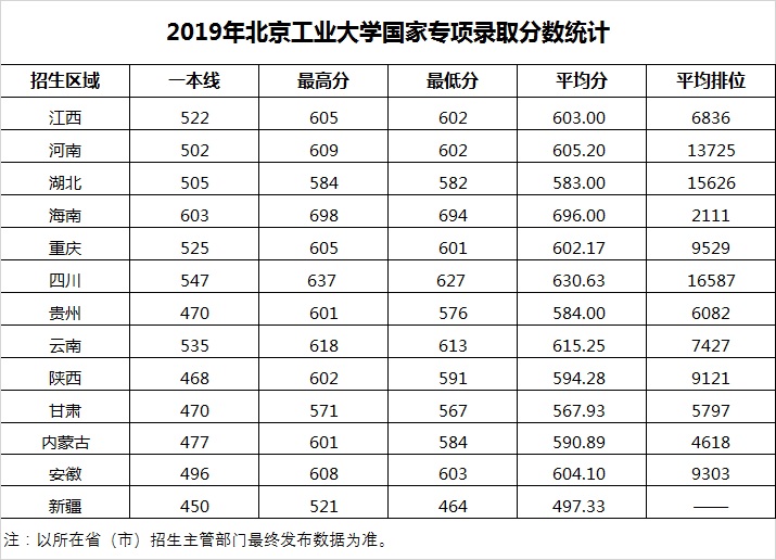 2022北京工业大学录取分数线是多少（含历年录取分数线）