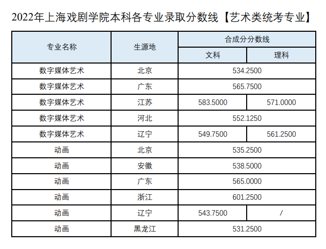 2022上海戏剧学院录取分数线是多少（含历年录取分数线）