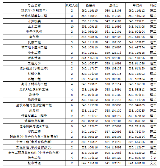 2022吉林建筑大学录取分数线是多少（含历年录取分数线）