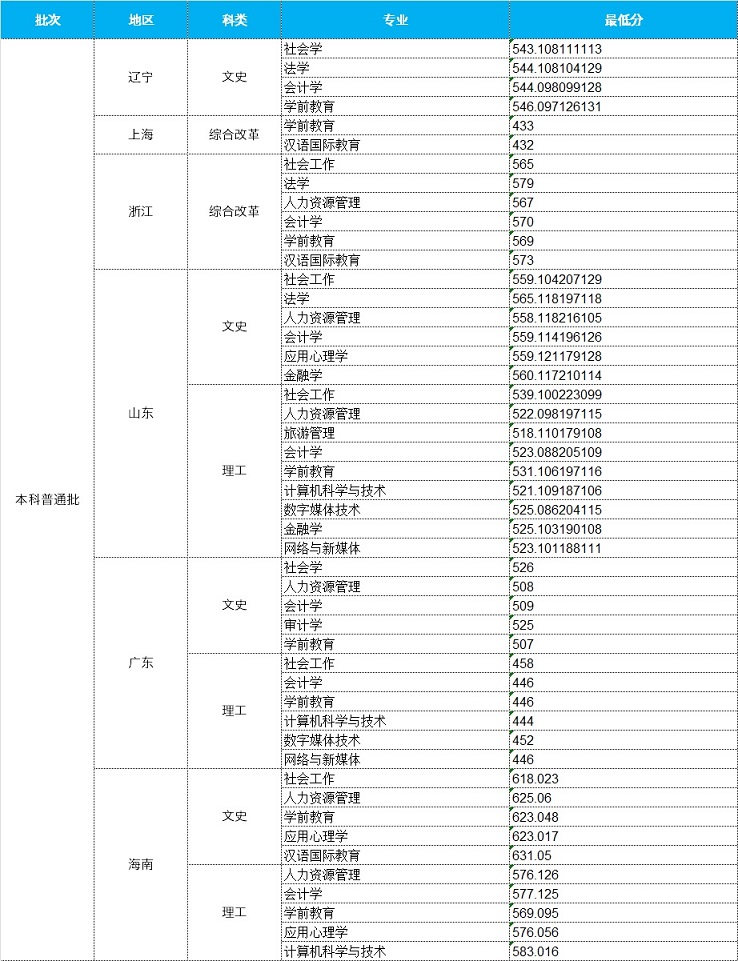 2022中华女子学院录取分数线是多少（含历年录取分数线）