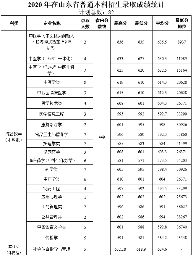 2022天津中医药大学录取分数线是多少（含历年录取分数线）