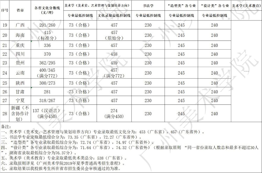 2022广州美术学院录取分数线是多少（含历年录取分数线）