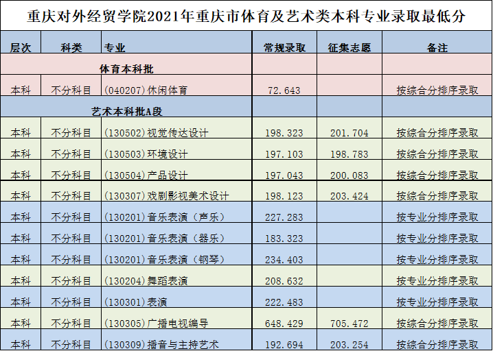 2022重庆对外经贸学院录取分数线是多少（含历年录取分数线）