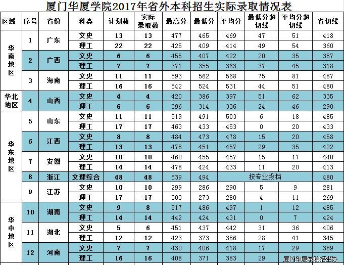 2022厦门华厦学院录取分数线是多少（含历年录取分数线）